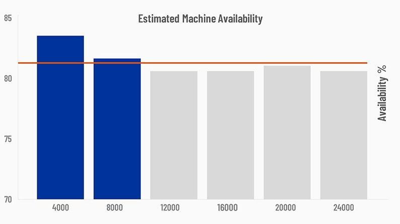 Disponibilit&eacute; estim&eacute;e de la machine